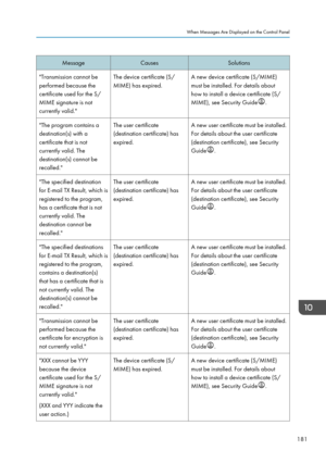 Page 183MessageCausesSolutions"Transmission cannot be
performed because the
certificate used for the S/
MIME signature is not
currently valid."The device certificate (S/
MIME) has expired.A new device certificate (S/MIME)
must be installed. For details about
how to install a device certificate (S/
MIME), see Security Guide
.
"The program contains a
destination(s) with a
certificate that is not
currently valid. The
destination(s) cannot be
recalled."The user certificate
(destination certificate)...