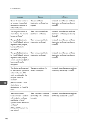 Page 184MessageCausesSolutions"E-mail TX Result cannot beset because the specified
destination's certificate is
not currently valid."The user certificate
(destination certificate) has
expired.For details about the user certificate
(destination certificate), see Security
Guide
.
"The program contains a
destination(s) that does not
have a certificate."There is no user certificate
(destination certificate).For details about the user certificate
(destination certificate), see Security
Guide
....
