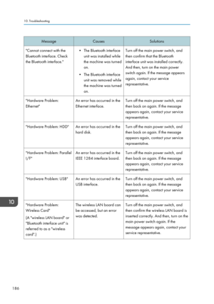 Page 188MessageCausesSolutions"Cannot connect with the
Bluetooth interface. Check
the Bluetooth interface."• The Bluetooth interface unit was installed while
the machine was turned
on.
• The Bluetooth interface unit was removed while
the machine was turned
on.Turn off the main power switch, and then confirm that the Bluetooth
interface unit was installed correctly.
And then, turn on the main power
switch again. If the message appears
again, contact your service
representative."Hardware Problem:...