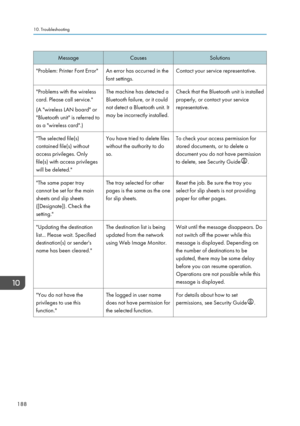 Page 190MessageCausesSolutions"Problem: Printer Font Error"An error has occurred in the
font settings.Contact your service representative."Problems with the wireless
card. Please call service."
(A "wireless LAN board" or
"Bluetooth unit" is referred to
as a "wireless card".)The machine has detected a
Bluetooth failure, or it could
not detect a Bluetooth unit. It
may be incorrectly installed.Check that the Bluetooth unit is installed
properly, or contact your service...
