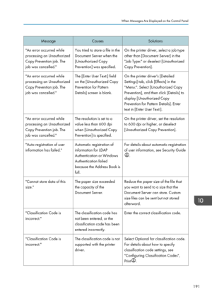 Page 193MessageCausesSolutions"An error occurred while
processing an Unauthorized
Copy Prevention job. The
job was cancelled."You tried to store a file in the
Document Server when the
[Unauthorized Copy
Prevention] was specified.On the printer driver, select a job type
other than [Document Server] in the
"Job Type:" or deselect [Unauthorized
Copy Prevention]."An error occurred while
processing an Unauthorized
Copy Prevention job. The
job was cancelled."The [Enter User Text:] field
on the...