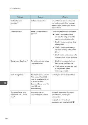 Page 194MessageCausesSolutions"Collate has been
cancelled."Collate was canceled.Turn off the main power switch, and
then back on again. If the message
appears again, contact your service
representative."Command Error"An RPCS command error
occurred.Check using the following procedure:
• Check if the communication between the computer and the
machine is working correctly.
• Check if the correct printer driver is being used.
• Check if the machine's memory size is set correctly in the printer...