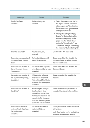 Page 195MessageCausesSolutions"Duplex has been
cancelled."Duplex printing was
canceled.• Select the proper paper size for the duplex function. For details
about paper, see "Specifications
for the Main Unit", Maintenance
and Specifications
.
• Change the setting for "Apply Duplex" in [System Settings] to
enable duplex printing for the
paper tray. For details about
setting the "Apply Duplex", see
"Tray Paper Settings", Connecting
the Machine/ System Settings
.
"Error has...