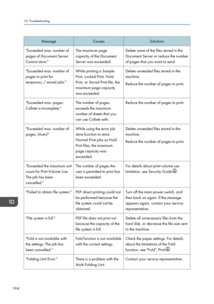 Page 196MessageCausesSolutions"Exceeded max. number of
pages of Document Server.
Cannot store."The maximum page
capacity of the Document
Server was exceeded.Delete some of the files stored in the
Document Server or reduce the number
of pages that you want to send."Exceeded max. number of
pages to print for
temporary / stored jobs."While printing a Sample
Print, Locked Print, Hold
Print, or Stored Print file, the
maximum page capacity
was exceeded.Delete unneeded files stored in the
machine....