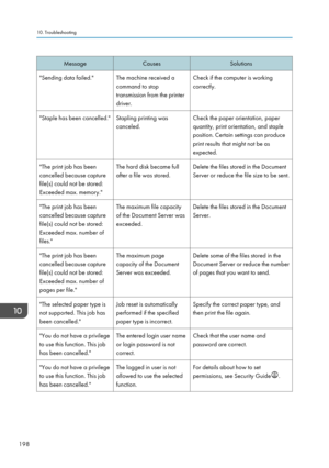 Page 200MessageCausesSolutions"Sending data failed."The machine received a
command to stop
transmission from the printer
driver.Check if the computer is working
correctly."Staple has been cancelled."Stapling printing was
canceled.Check the paper orientation, paper
quantity, print orientation, and staple
position. Certain settings can produce
print results that might not be as
expected."The print job has been
cancelled because capture
file(s) could not be stored:
Exceeded max. memory."The...