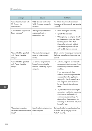 Page 202MessageCausesSolutions"Cannot communicate with
PC. Contact the
administrator."WSD (Device) protocol or
WSD (Scanner) protocol is
disabled.For details about how to enable or
disable the WSD protocol, see Security
Guide
.
"Cannot detect original size.
Select scan size."The original placed on the
exposure glass is a
nonstandard size.• Place the original correctly.
• Specify the scan size.
• When placing an original directly on the exposure glass, the lifting/
lowering action of the ADF...