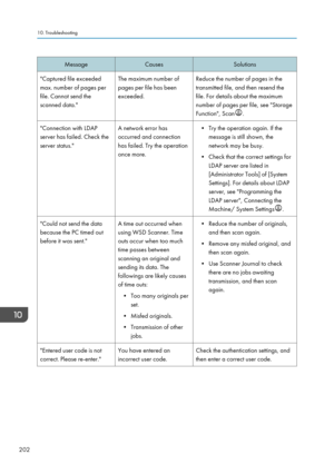 Page 204MessageCausesSolutions"Captured file exceeded
max. number of pages per
file. Cannot send the
scanned data."The maximum number of
pages per file has been
exceeded.Reduce the number of pages in the
transmitted file, and then resend the
file. For details about the maximum
number of pages per file, see "Storage
Function", Scan
.
"Connection with LDAP
server has failed. Check the
server status."A network error has
occurred and connection
has failed. Try the operation
once more.• Try...