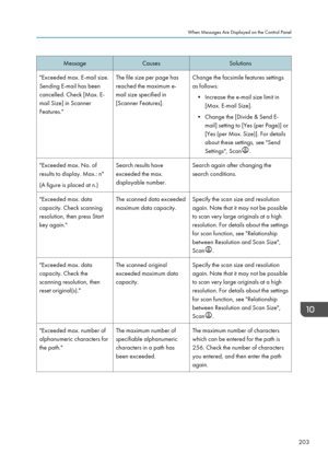 Page 205MessageCausesSolutions"Exceeded max. E-mail size.
Sending E-mail has been
cancelled. Check [Max. E-
mail Size] in Scanner
Features."The file size per page has
reached the maximum e-
mail size specified in
[Scanner Features].Change the facsimile features settings
as follows:
• Increase the e-mail size limit in [Max. E-mail Size].
• Change the [Divide & Send E- mail] setting to [Yes (per Page)] or
[Yes (per Max. Size)]. For details
about these settings, see "Send
Settings", Scan
....