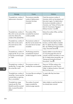 Page 206MessageCausesSolutions"Exceeded max. number of
alphanumeric characters."The maximum enterable
number of alphanumeric
characters has been
exceeded.Check the maximum number of
characters which can be entered, and
then enter it again. For details about
the maximum enterable number of
characters, see "Values of Various Set
Items for Transmission/Storage /
Delivery Function", Scan
.
"Exceeded max. number of
files which can be sent at the
same time. Reduce the
number of the selected...