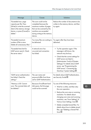Page 207MessageCausesSolutions"Exceeded max. page
capacity per file. Press
[Write] to write the scanned
data to the memory storage
device, or press [Cancel] to
delete."The scan could not be
completed because the
maximum number of pages
that can be scanned by this
machine was exceeded
during writing to the memory
device.Reduce the number of documents to be written to the memory device, and then
try again."Exceeded maximum
number of file to store.
Delete all unnecessary files."Too many files are...