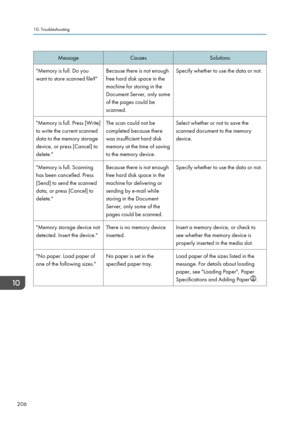 Page 208MessageCausesSolutions"Memory is full. Do you
want to store scanned file?"Because there is not enough
free hard disk space in the
machine for storing in the
Document Server, only some
of the pages could be
scanned.Specify whether to use the data or not."Memory is full. Press [Write]
to write the current scanned
data to the memory storage
device, or press [Cancel] to
delete."The scan could not be
completed because there
was insufficient hard disk
memory at the time of saving
to the memory...