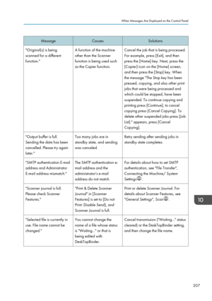 Page 209MessageCausesSolutions"Original(s) is being
scanned for a different
function."A function of the machine
other than the Scanner
function is being used such
as the Copier function.Cancel the job that is being processed.
For example, press [Exit], and then
press the [Home] key. Next, press the
[Copier] icon on the [Home] screen,
and then press the [Stop] key. When
the message "The Stop key has been
pressed, copying, and also other print
jobs that were being processed and
which could be stopped,...