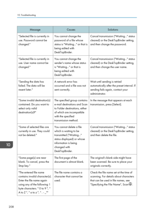 Page 210MessageCausesSolutions"Selected file is currently in
use. Password cannot be
changed."You cannot change the
password of a file whose
status is "Waiting..." or that is
being edited with
DeskTopBinder.Cancel transmission ("Waiting..." status
cleared) or the DeskTopBinder setting,
and then change the password."Selected file is currently in
use. User name cannot be
changed."You cannot change the
sender's name whose status
is "Waiting..." or that is
being edited...