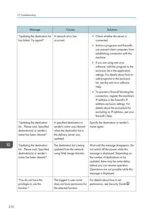 Page 212MessageCausesSolutions"Updating the destination list
has failed. Try again?"A network error has
occurred.• Check whether the server is connected.
• Antivirus programs and firewalls can prevent client computers from
establishing connection with this
machine.
• If you are using anti-virus software, add the program to theexclusion list in the application
settings. For details about how to
add programs to the exclusion
list, see the anti-virus software Help.
• To prevent a firewall blocking the...