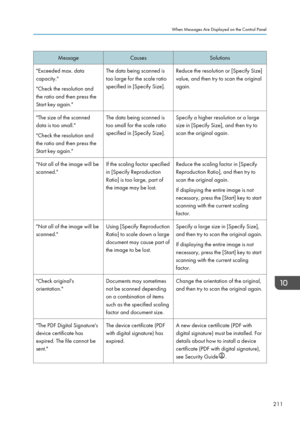 Page 213MessageCausesSolutions"Exceeded max. data
capacity."
"Check the resolution and
the ratio and then press the
Start key again."The data being scanned is
too large for the scale ratio
specified in [Specify Size].Reduce the resolution or [Specify Size]
value, and then try to scan the original
again."The size of the scanned
data is too small."
"Check the resolution and
the ratio and then press the
Start key again."The data being scanned is
too small for the scale ratio...