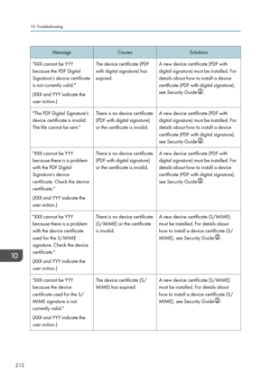 Page 214MessageCausesSolutions"XXX cannot be YYY
because the PDF Digital
Signature's device certificate
is not currently valid."
(XXX and YYY indicate the
user action.)The device certificate (PDF
with digital signature) has
expired.A new device certificate (PDF with
digital signature) must be installed. For
details about how to install a device
certificate (PDF with digital signature),
see Security Guide
.
"The PDF Digital Signature's
device certificate is invalid.
The file cannot be...