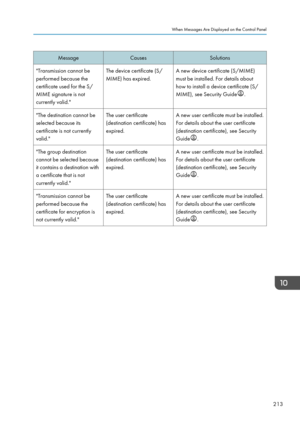 Page 215MessageCausesSolutions"Transmission cannot be
performed because the
certificate used for the S/
MIME signature is not
currently valid."The device certificate (S/
MIME) has expired.A new device certificate (S/MIME)
must be installed. For details about
how to install a device certificate (S/
MIME), see Security Guide
.
"The destination cannot be
selected because its
certificate is not currently
valid."The user certificate
(destination certificate) has
expired.A new user certificate must be...