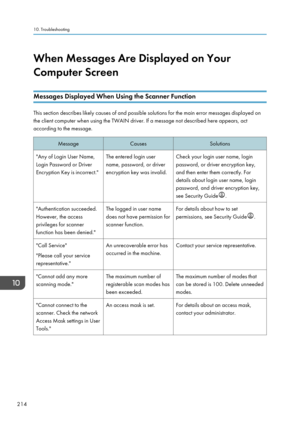 Page 216When Messages Are Displayed on Your
Computer Screen
Messages Displayed When Using the Scanner Function
This section describes likely causes of and possible solutions for the main error messages displayed on
the client computer when using the TWAIN driver. If a message not described here appears, act
according to the message.
MessageCausesSolutions"Any of Login User Name,
Login Password or Driver
Encryption Key is incorrect."The entered login user
name, password, or driver
encryption key was...