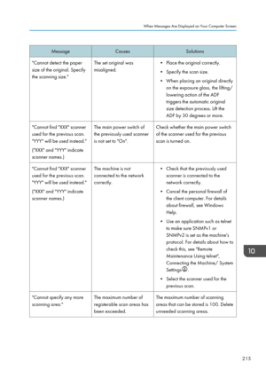 Page 217MessageCausesSolutions"Cannot detect the paper
size of the original. Specify
the scanning size."The set original was
misaligned.• Place the original correctly.
• Specify the scan size.
• When placing an original directly on the exposure glass, the lifting/
lowering action of the ADF
triggers the automatic original
size detection process. Lift the
ADF by 30 degrees or more."Cannot find "XXX" scanner
used for the previous scan.
"YYY" will be used instead."
("XXX" and...