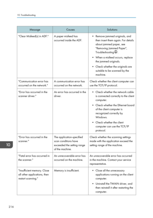 Page 218MessageCausesSolutions"Clear Misfeed(s) in ADF."A paper misfeed has
occurred inside the ADF.• Remove jammed originals, and then insert them again. For details
about jammed paper, see
"Removing Jammed Paper",
Troubleshooting
.
• When a misfeed occurs, replace the jammed originals.
• Check whether the originals are suitable to be scanned by the
machine.
"Communication error has
occurred on the network."A communication error has
occurred on the network.Check whether the client...