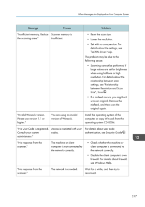 Page 219MessageCausesSolutions"Insufficient memory. Reduce
the scanning area."Scanner memory is
insufficient.• Reset the scan size.
• Lower the resolution.
• Set with no compression. For details about the settings, see
TWAIN driver Help.
The problem may be due to the
following cause:
• Scanning cannot be performed if large values are set for brightness
when using halftone or high
resolution. For details about the
relationship between scan
settings, see "Relationship
between Resolution and Scan...