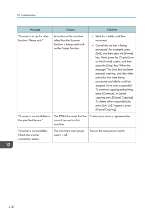 Page 220MessageCausesSolutions"Scanner is in use for other
function. Please wait."A function of the machine
other than the Scanner
function is being used such
as the Copier function.• Wait for a while, and then reconnect.
• Cancel the job that is being processed. For example, press
[Exit], and then press the [Home]
key. Next, press the [Copier] icon
on the [Home] screen, and then
press the [Stop] key. When the
message "The Stop key has been
pressed, copying, and also other
print jobs that were being...