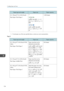 Page 138Paper type and weightPaper sizePaper capacity52–128 g/m2
 (14–34 lb. Bond)
Plain Paper–Thick Paper 1*1
A4, B4 JIS, 11 × 17
, 8 1
/ 2 × 14, 8 1
/ 2 × 11
A3, A4, B4 JIS,
8 1
/ 2 × 14
, 8 1
/ 2 × 11
1,000 sheets
*1
To load paper any of the sizes specified above, contact your service representative.
Tray 2
Paper type and weightPaper sizePaper capacity52–169 g/m 2
 (14 lb. Bond–90 lb.
Index)
Plain Paper–Thick Paper 1Paper sizes that can be
detected automatically:
A3
, A4, A5, B4 JIS
, B5 JIS, 11 × 17,
8 1
/ 2...