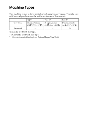 Page 146
Machine Types
This machine comes in three models which vary by copy speed. To make sure
which model you have, see the inside front cover of this manual.
❍: Can be used with this type.
—: Cannot be used with this type.
*118 copies/minute (feeding from Optional Paper Tray Unit)
Type 1
Type 2 *1 Type 3 *1 
Copy Speed 16 copies/minute 
(A4K
, 81/2 ×
 11K
)20 copies/minute 
(A4K
, 81/2 ×
 11K
)20 copies/minute 
(A4K
, 81/2 ×
 11K
)
Duplex unit  ——❍
KirC2_GBcopyF_FM.book  Page 6  Friday, April 15, 2005  2:55...