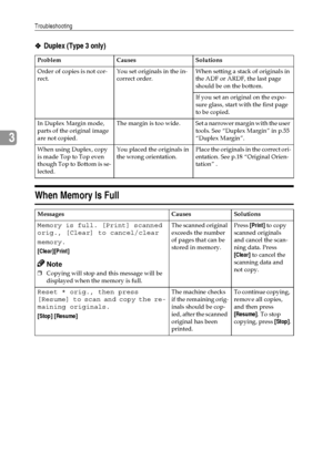 Page 50Troubleshooting
42
3
❖
❖❖ ❖Duplex (Type 3 only)
When Memory Is Full
Problem Causes Solutions
Order of copies is not cor-
rect.You set originals in the in-
correct order.When setting a stack of originals in 
the ADF or ARDF, the last page 
should be on the bottom.
If you set an original on the expo-
sure glass, start with the first page 
to be copied.
In Duplex Margin mode, 
parts of the original image 
are not copied.The  margin  is  too  wide. Set a narrower margin with the user 
tools. See “Duplex...