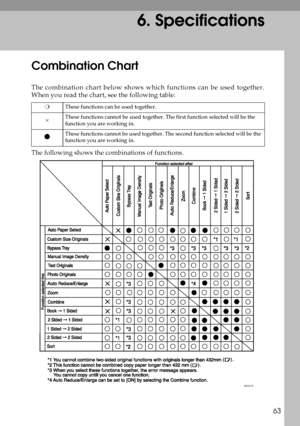 Page 7163
6. Specifications
Combination Chart
The combination chart below shows which functions can be used together.
When you read the chart, see the following table:
The following shows the combinations of functions.
❍
These functions can be used together.
×These functions cannot be used together. The first function selected will be the 
function you are working in.
$These functions cannot be used together. The second function selected will be the 
function you are working in.
AAI021S
KirC2_GBcopyF_FM.book...