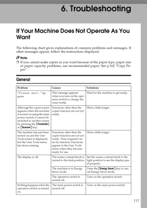 Page 129117
6. Troubleshooting
If Your Machine Does Not Operate As You 
Want
The following chart gives explanations of common problems and messages. If
other messages appear, follow the instructions displayed.
Note
❒If you cannot make copies as you want because of the paper type, paper size
or paper capacity problems, use recommended paper. See p.162 “Copy Pa-
per”.
General
Problem Causes Solutions
“
Please wait.” ap-
pearsThis message appears 
when you turn on the oper-
ation switch or change the 
toner...