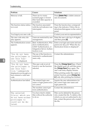 Page 130Troubleshooting
118
6
Memory is full. There are too many 
scanned pages or stored 
files: hard disk capacity is 
exceeded.Press [Delete File] to delete unneces-
sary documents.
The function status indica-
tor is red.The function associated 
with the red indicator was 
interrupted.Press the function key correspond-
ing to the indicator. Follow the in-
structions that appear on the control 
panel.
You forgot your user code. — Contact your service representative.
The user code entry dis-
play appears.Users...