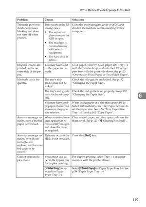 Page 131If Your Machine Does Not Operate As You Want
119
6
Problem Causes Solutions
The main power in-
dicator continues 
blinking and does 
not turn off when 
pressed.This occurs in the fol-
lowing cases:
 The exposure 
glass cover or the 
ADF is open.
 The machine is 
communicating 
with external 
equipment.
 The hard disk is 
active.Close the exposure glass cover or ADF, and 
check if the machine communicating with a 
computer.
Original images are 
printed on the re-
verse side of the pa-
per.You may have...