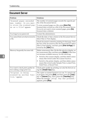Page 132Troubleshooting
120
6
Document Server
Problem Solutions

Scanned pages exceeded 
max. number. Do you want 
to store the scanned pag-
es as a file?
 appears.The number of scanned pages exceeds the capacity per 
file of the Document Server.
To store scanned pages as a file, press [Store File]. 
Scanned data is stored as a file in the Document Server. 
If you do not want to store scanned pages, press [No]. 
Scanned data is deleted.
You forgot your password. Contact the administrator.
You cannot find out...