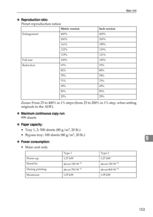 Page 165Main Unit
153
9
❖Reproduction ratio:
Preset reproduction ratios:
Zoom: From 25 to 400% in 1% steps (from 25 to 200% in 1% step, when setting
originals in the ADF).
❖Maximum continuous copy run:
999 sheets
❖Paper capacity:
 Tray 1, 2: 500 sheets (80 g/m2, 20 lb.)
 Bypass tray: 100 sheets (80 g/m
2, 20 lb.)
❖Power consumption:
 Main unit only
Metric version Inch version
Enlargement 400% 400%
200% 200%
141% 155%
122% 129%
115% 121%
Full size 100% 100%
Reduction 93% 93%
82% 85%
75% 78%
71% 73%
65% 65%
50%...