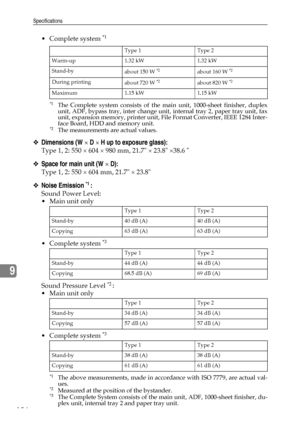 Page 166Specifications
154
9
 Complete system *1 
*1The Complete system consists of the main unit, 1000-sheet finisher, duplex
unit, ADF, bypass tray, inter change unit, internal tray 2, paper tray unit, fax
unit, expansion memory, printer unit, File Format Converter, IEEE 1284 Inter-
face Board, HDD and memory unit.
*2The measurements are actual values.
❖Dimensions (W × D × H up to exposure glass):
Type 1, 2: 550 × 604 × 980 mm, 21.7 × 23.8 ×38.6 
❖Space for main unit (W × D):
Type 1, 2: 550 × 604 mm, 21.7 ×...