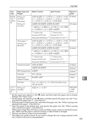 Page 175Copy Paper
163
9
*1Set the paper size selector to the p mark, and then select the paper size in System
Settings. See Paper Type.
*2Set the paper size selector to the p mark, and then specify the paper size. See “Cop-
ying from the paper tray 2”, Copy Reference
*3Place the paper in the bypass tray, and select the paper size. See “When copying onto
standard size paper”, Copy Reference
*4Place the paper in the bypass tray, and specify the paper size. See “When copying
onto custom size paper”, Copy...