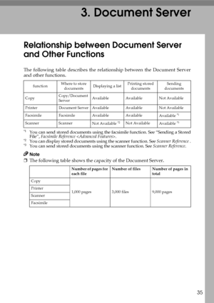 Page 4735
3. Document Server
Relationship between Document Server 
and Other Functions
The following table describes the relationship between the Document Server
and other functions.
*1You can send stored documents using the facsimile function. See “Sending a Stored
File”, Facsimile Reference .
*2You can display stored documents using the scanner function. See Scanner Reference .*3You can send stored documents using the scanner function. See Scanner Reference.
Note
❒The following table shows the capacity of the...