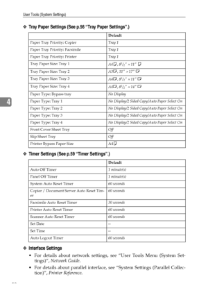 Page 62User Tools (System Settings)
50
4
❖Tray Paper Settings (See p.56 “Tray Paper Settings”.)
❖Timer Settings (See p.59 “Timer Settings”.)
❖Interface Settings
 For details about network settings, see “User Tools Menu (System Set-
tings)”, Network Guide.
 For details about parallel interface, see “System Settings (Parallel Collec-
tion)”, Printer Reference.
Default
Paper Tray Priority: CopierTray 1
Paper Tray Priority: FacsimileTray 1
Paper Tray Priority: PrinterTray 1
Tray Paper Size: Tray 1
A4K, 8
1/2 × 11...