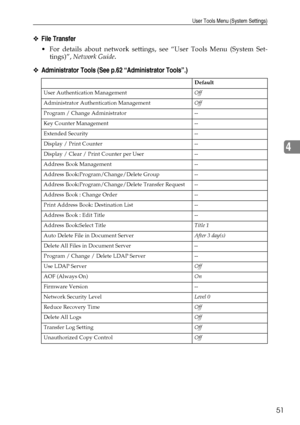 Page 63User Tools Menu (System Settings)
51
4
❖File Transfer
 For details about network settings, see “User Tools Menu (System Set-
tings)”, Network Guide.
❖Administrator Tools (See p.62 “Administrator Tools”.)
Default
User Authentication ManagementOff
Administrator Authentication ManagementOff
Program / Change Administrator --
Key Counter Management --
Extended Security --
Display / Print Counter --
Display / Clear / Print Counter per User --
Address Book Management --
Address Book:Program/Change/Delete Group...