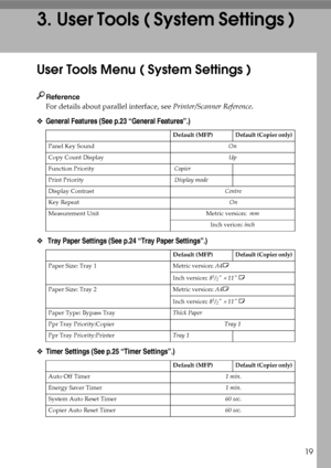 Page 2519
3.User Tools ( System Settings )
User Tools Menu ( System Settings )
Reference
For details about parallel interface, see Printer/Scanner Reference.
❖General Features (See p.23 “General Features”.)
❖ Tray Paper Settings (See p.24 “Tray Paper Settings”.)
❖Timer Settings (See p.25 “Timer Settings”.)
Default (MFP)Default (Copier only)
Panel Key SoundOn
Copy Count DisplayUp
Function Priority  Copier
Print Priority  Display mode
Display Contrast  Centre
Key Repeat  On 
Measurement Unit Metric version:  mm...