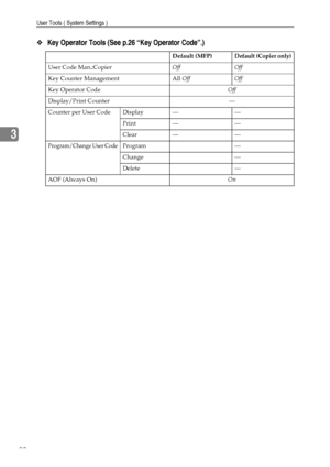 Page 26User Tools ( System Settings )
20
3
❖ Key Operator Tools (See p.26 “Key Operator Code”.)
Default (MFP)Default (Copier only)
User Code Man.:CopierOff Off
Key Counter Management All Off Off
Key Operator CodeOff
Display/Print Counter —
Counter per User Code Display — —
Print — —
Clear — —
Program/Change User CodeProgram —
Change —
Delete —
AOF (Always On)On
Downloaded From ManualsPrinter.com Manuals 