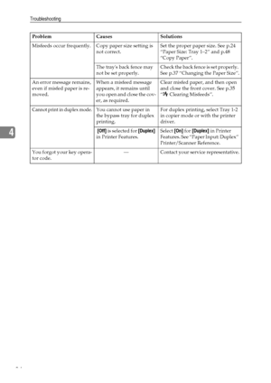 Page 40Troubleshooting
34
4
Problem Causes Solutions
Misfeeds occur frequently. Copy paper size setting is 
not correct.Set the proper paper size. See p.24 
“Paper Size: Tray 1–2” and p.48 
“Copy Paper”.
The trays back fence may 
not be set properly.Check the back fence is set properly. 
See p.37 “Changing the Paper Size”.
An error message remains, 
even if misfed paper is re-
moved.When a misfeed message 
appears, it remains until 
you open and close the cov-
er, as required.Clear misfed paper, and then open...