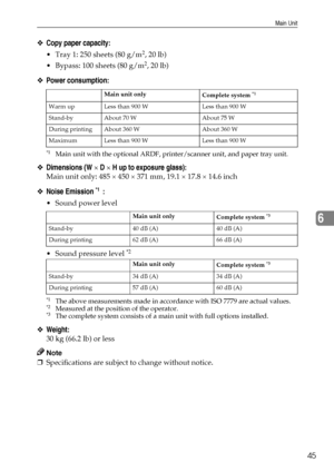 Page 51Main Unit
45
6
❖Copy paper capacity:
 Tray 1: 250 sheets (80 g/m2, 20 lb)
 Bypass: 100 sheets (80 g/m
2, 20 lb)
❖Power consumption:
*1Main unit with the optional ARDF, printer/scanner unit, and paper tray unit.
❖Dimensions (W × D × H up to exposure glass):
Main unit only: 485 × 450 × 371 mm, 19.1 × 17.8 × 14.6 inch
❖Noise Emission *1  :
 Sound power level
 Sound pressure level 
*2 
*1The above measurements made in accordance with ISO 7779 are actual values.*2Measured at the position of the...