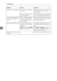 Page 40Troubleshooting
34
4
Problem Causes Solutions
Misfeeds occur frequently. Copy paper size setting is 
not correct.Set the proper paper size. See p.24 
“Paper Size: Tray 1–2” and p.48 
“Copy Paper”.
The trays back fence may 
not be set properly.Check the back fence is set properly. 
See p.37 “Changing the Paper Size”.
An error message remains, 
even if misfed paper is re-
moved.When a misfeed message 
appears, it remains until 
you open and close the cov-
er, as required.Clear misfed paper, and then open...