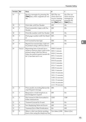 Page 103Parameter Setting
95
4
17 7 Receive messages by pressing the 
{Start} key when originals are not 
set.Off (The ma-
chine does not 
receive messag-
es by pressing 
the {Start} key.)On (The ma-
chine receives 
messages by 
pressing the 
{Start} key.)
18 0 Print date with Fax Header Off On
18 1 Print transmitter origin with Fax 
HeaderOff On
18 2 Print file number with Fax Header Off On
18 3 Print page number with Fax Head-
erOff On
19 1 Sort Journal by line type Off On
20 0 Reprint documents that could not...