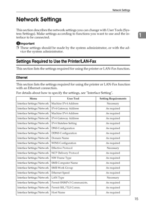 Page 23Network Settings
15
1 Network Settings
This section describes the network settings you can change with User Tools (Sys-
tem Settings). Make settings according to functions you want to use and the in-
terface to be connected.
Important
❒These settings should be made by the system administrator, or with the ad-
vice the system administrator.
Settings Required to Use the Printer/LAN-Fax
This section lists the settings required for using the printer or LAN-Fax function.
Ethernet
This section lists the...