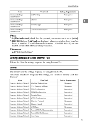 Page 25Network Settings
17
1
Note
❒In [Effective Protocol], check that the protocol you want to use is set to [Active].
❒[IEEE 802.11b] and [LAN Type] are displayed when the wireless LAN interface
board is installed. If both Ethernet and wireless LAN (IEEE 802.11b) are con-
nected, the selected interface takes precedence.
Reference
p.45 “Interface Settings”
Settings Required to Use Internet Fax
This section lists the settings required for using Internet Fax.
Ethernet
This section lists the settings required for...