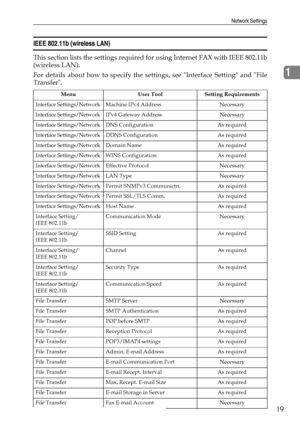 Page 27Network Settings
19
1
IEEE 802.11b (wireless LAN) 
This section lists the settings required for using Internet FAX with IEEE 802.11b
(wireless LAN).
For details about how to specify the settings, see Interface Setting and File
Transfer.
Menu User Tool Setting Requirements
Interface Settings/Network Machine IPv4 Address Necessary
Interface Settings/Network IPv4 Gateway Address Necessary
Interface Settings/Network DNS Configuration As required
Interface Settings/Network DDNS Configuration As required...