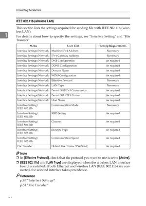 Page 32Connecting the Machine
24
1
IEEE 802.11b (wireless LAN)
This section lists the settings required for sending file with IEEE 802.11b (wire-
less LAN).
For details about how to specify the settings, see Interface Setting and File
Transfer.
Note
❒In [Effective Protocol], check that the protocol you want to use is set to [Active].
❒[IEEE 802.11b] and [LAN Type] are displayed when the wireless LAN interface
board is installed. If both Ethernet and wireless LAN (IEEE 802.11b) are con-
nected, the selected...